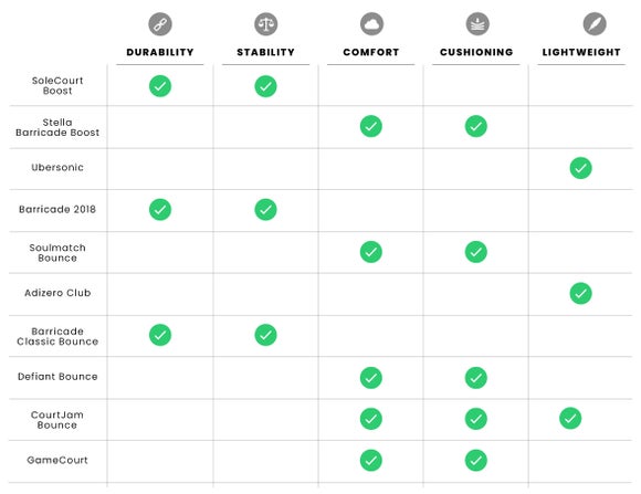 Chart comparing adidas shoe models.